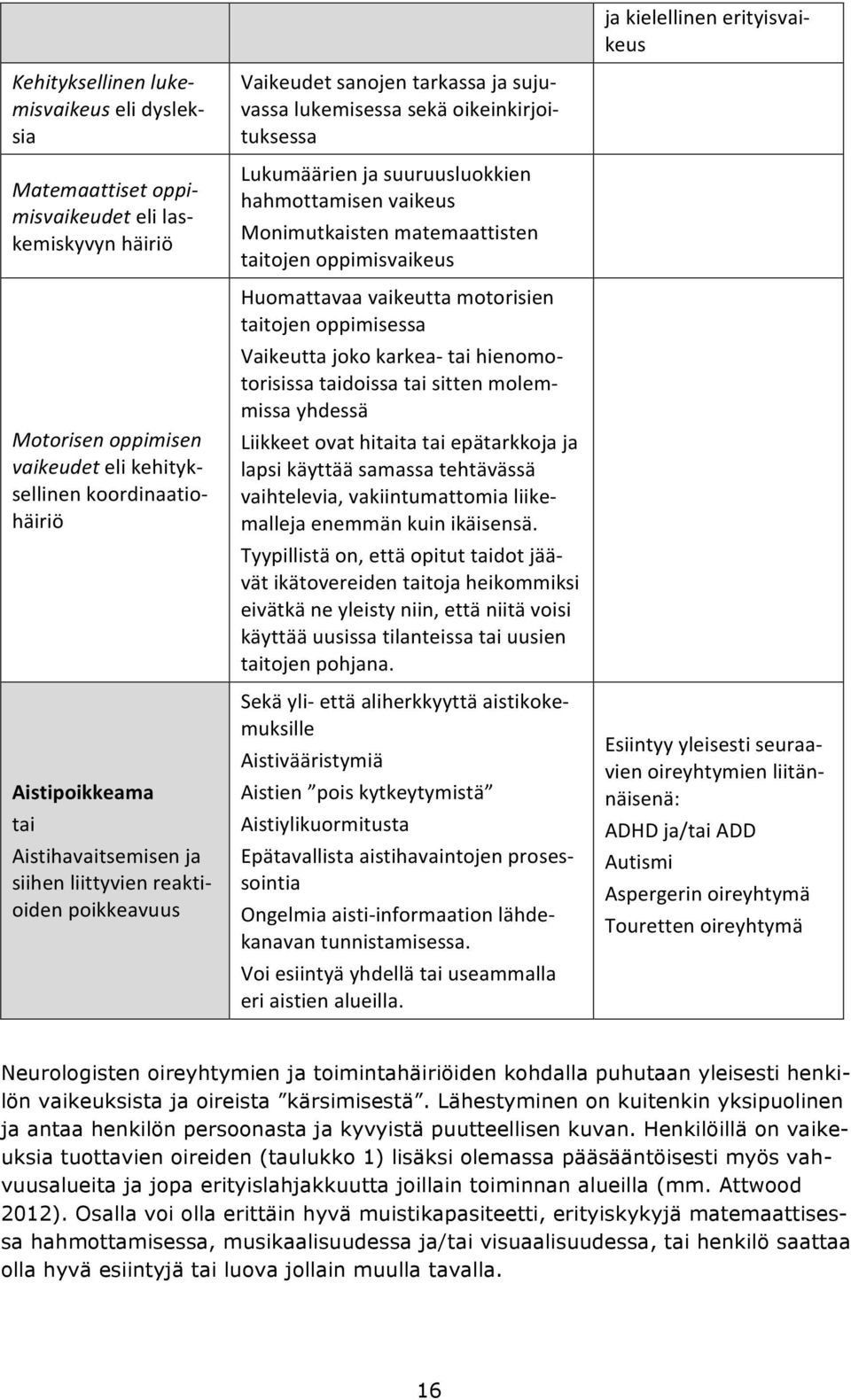 ja suuruusluokkien hahmottamisen vaikeus Monimutkaisten matemaattisten taitojen oppimisvaikeus Huomattavaa vaikeutta motorisien taitojen oppimisessa Vaikeutta joko karkea- tai hienomo- torisissa