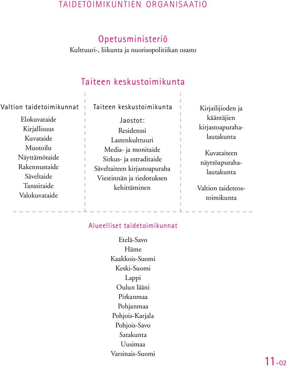 estraditaide Säveltaiteen kirjastoapuraha Viestinnän ja tiedotuksen kehittäminen Kirjailijioden ja kääntäjien kirjastoapurahalautakunta Kuvataiteen näyttöapurahalautakunta Valtion