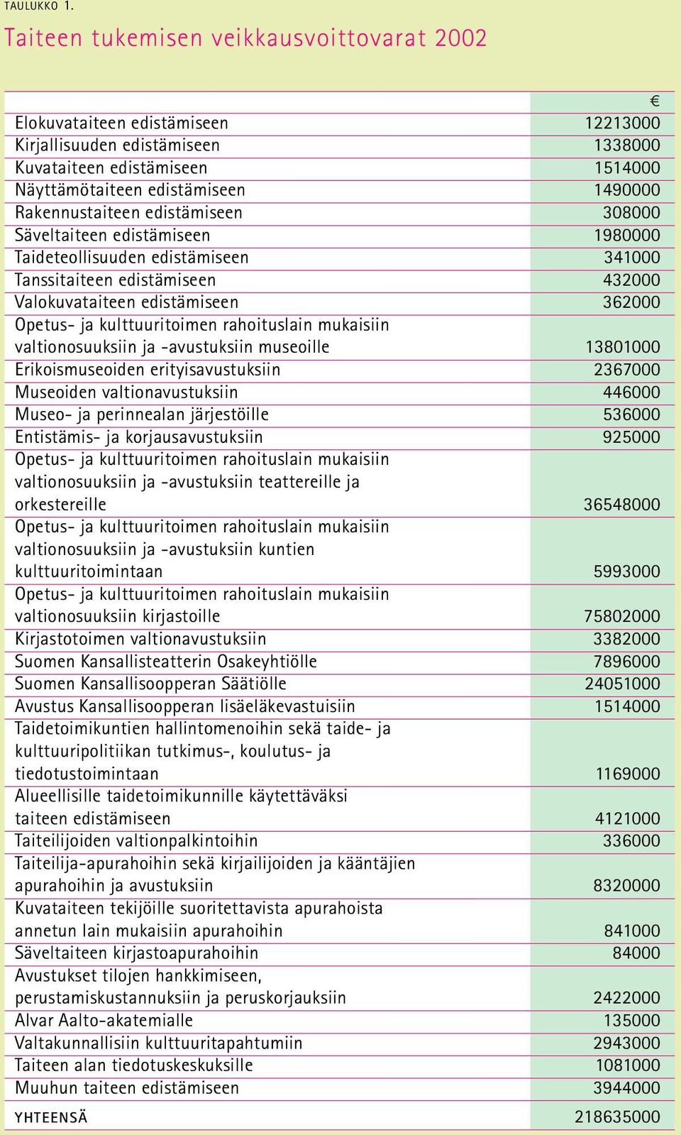 Rakennustaiteen edistämiseen 308000 Säveltaiteen edistämiseen 1980000 Taideteollisuuden edistämiseen 341000 Tanssitaiteen edistämiseen 432000 Valokuvataiteen edistämiseen 362000 Opetus- ja