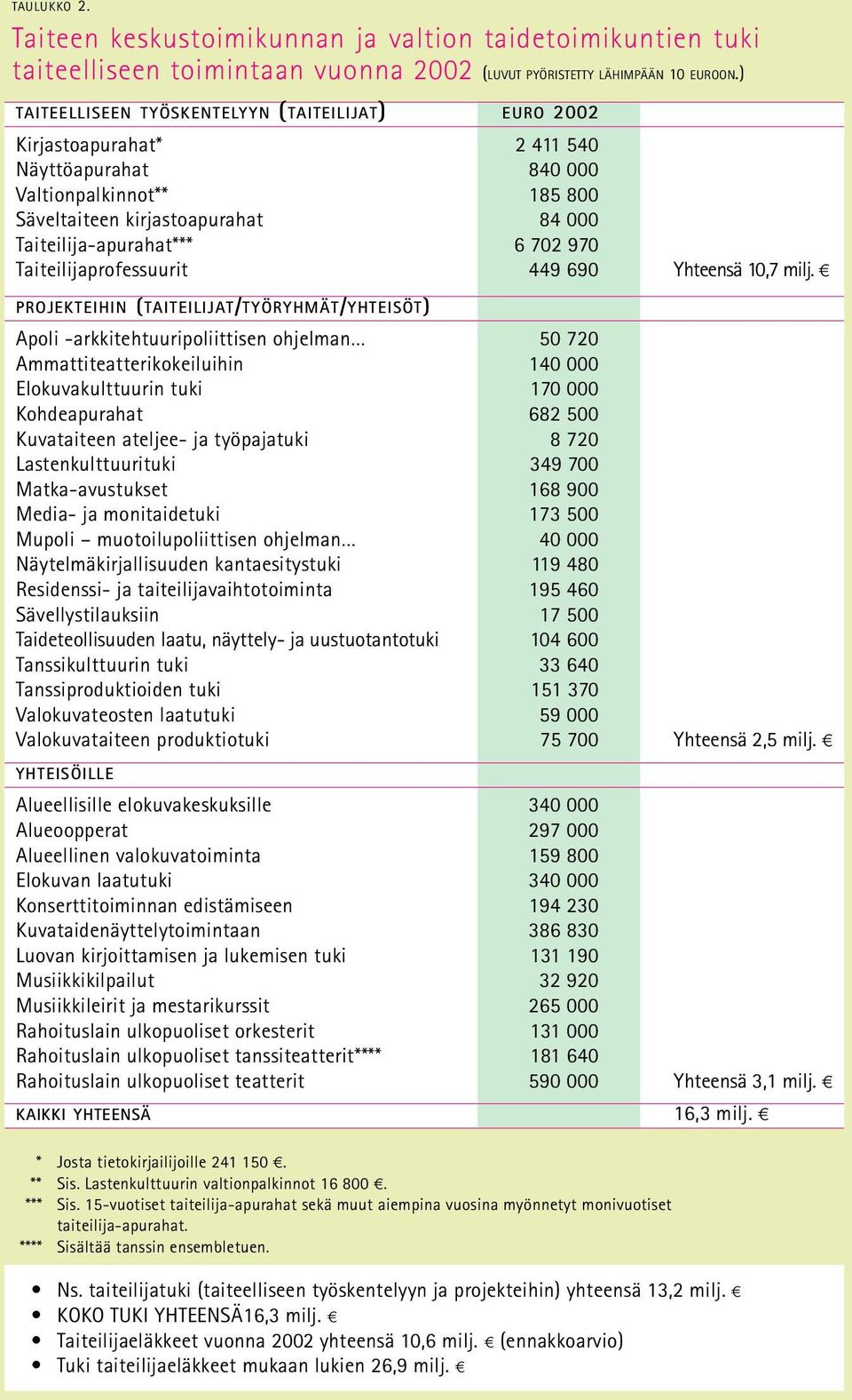 970 Taiteilijaprofessuurit 449 690 Yhteensä 10,7 milj.