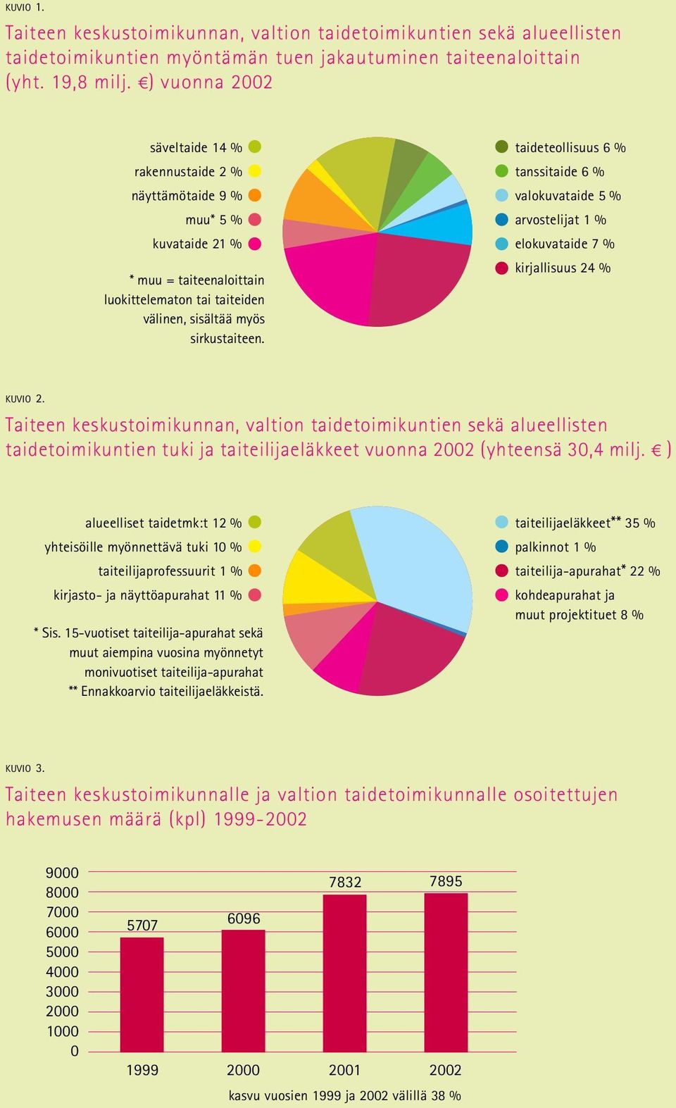 taideteollisuus 6 % tanssitaide 6 % valokuvataide 5 % arvostelijat 1 % elokuvataide 7 % kirjallisuus 24 % KUVIO 2.