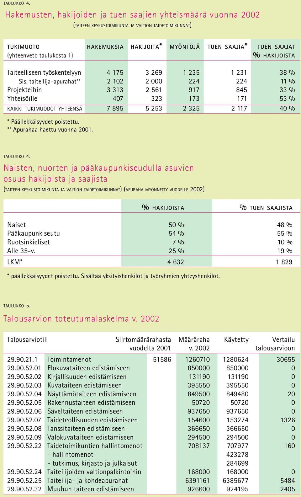 taulukosta 1) % HAKIJOISTA Taiteelliseen työskentelyyn 4 175 3 269 1 235 1 231 38 % Sis.