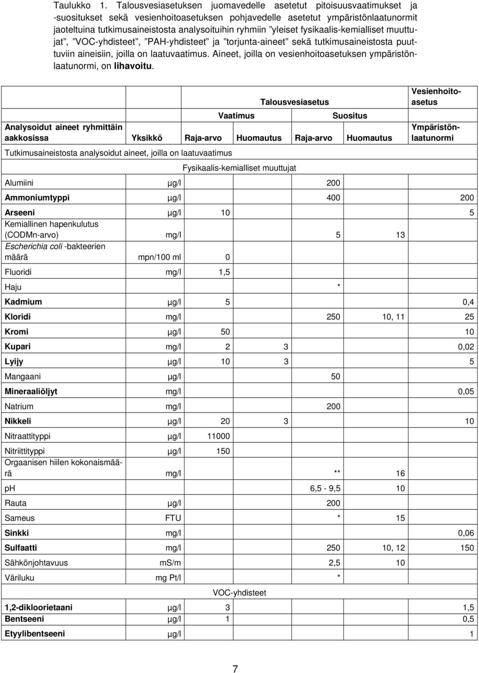 ryhmiin yleiset fysikaalis-kemialliset muuttujat, VOC-yhdisteet, PAH-yhdisteet ja torjunta-aineet sekä tutkimusaineistosta puuttuviin aineisiin, joilla on laatuvaatimus.