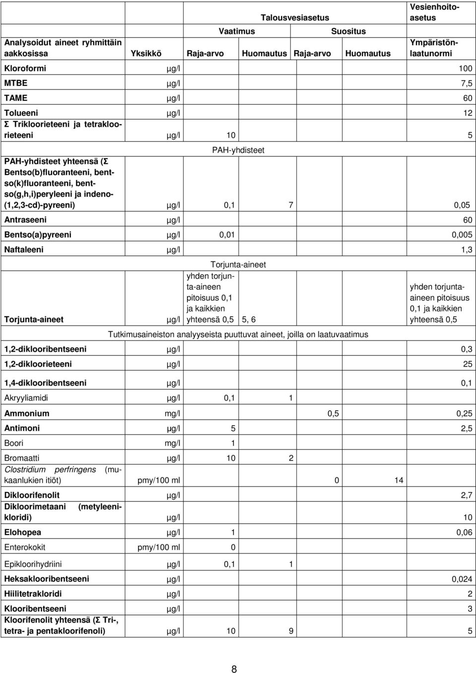 (1,2,3-cd)-pyreeni) µg/l 0,1 7 0,05 Antraseeni µg/l 60 Bentso(a)pyreeni µg/l 0,01 0,005 Naftaleeni µg/l 1,3 Torjunta-aineet Torjunta-aineet yhden torjunta-aineen pitoisuus 0,1 ja kaikkien µg/l