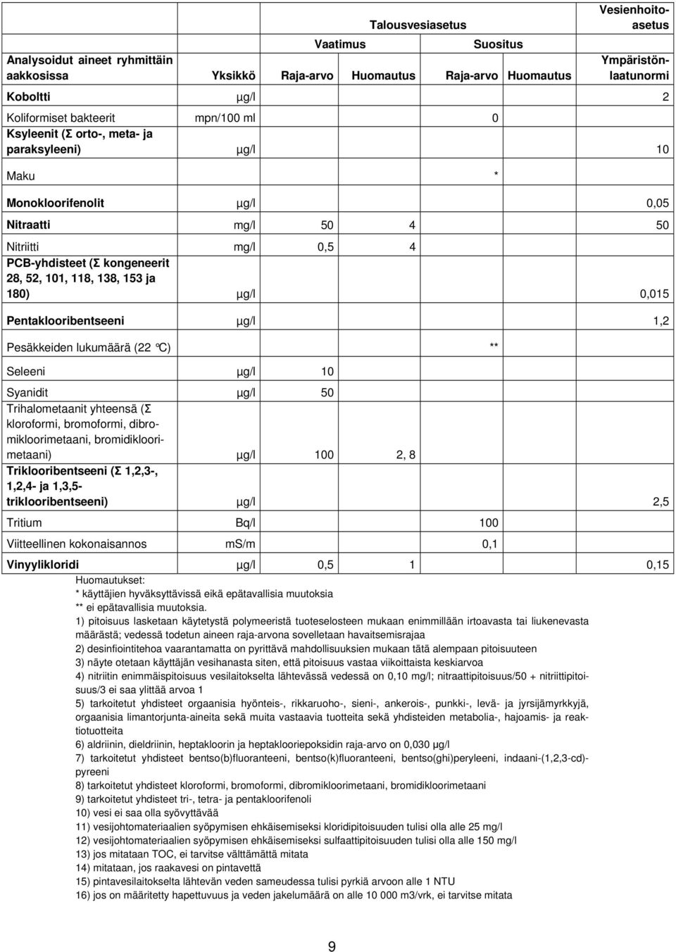 138, 153 ja 180) µg/l 0,015 Pentaklooribentseeni µg/l 1,2 Pesäkkeiden lukumäärä (22 C) ** Seleeni µg/l 10 Syanidit µg/l 50 Trihalometaanit yhteensä (Σ kloroformi, bromoformi, dibromikloorimetaani,