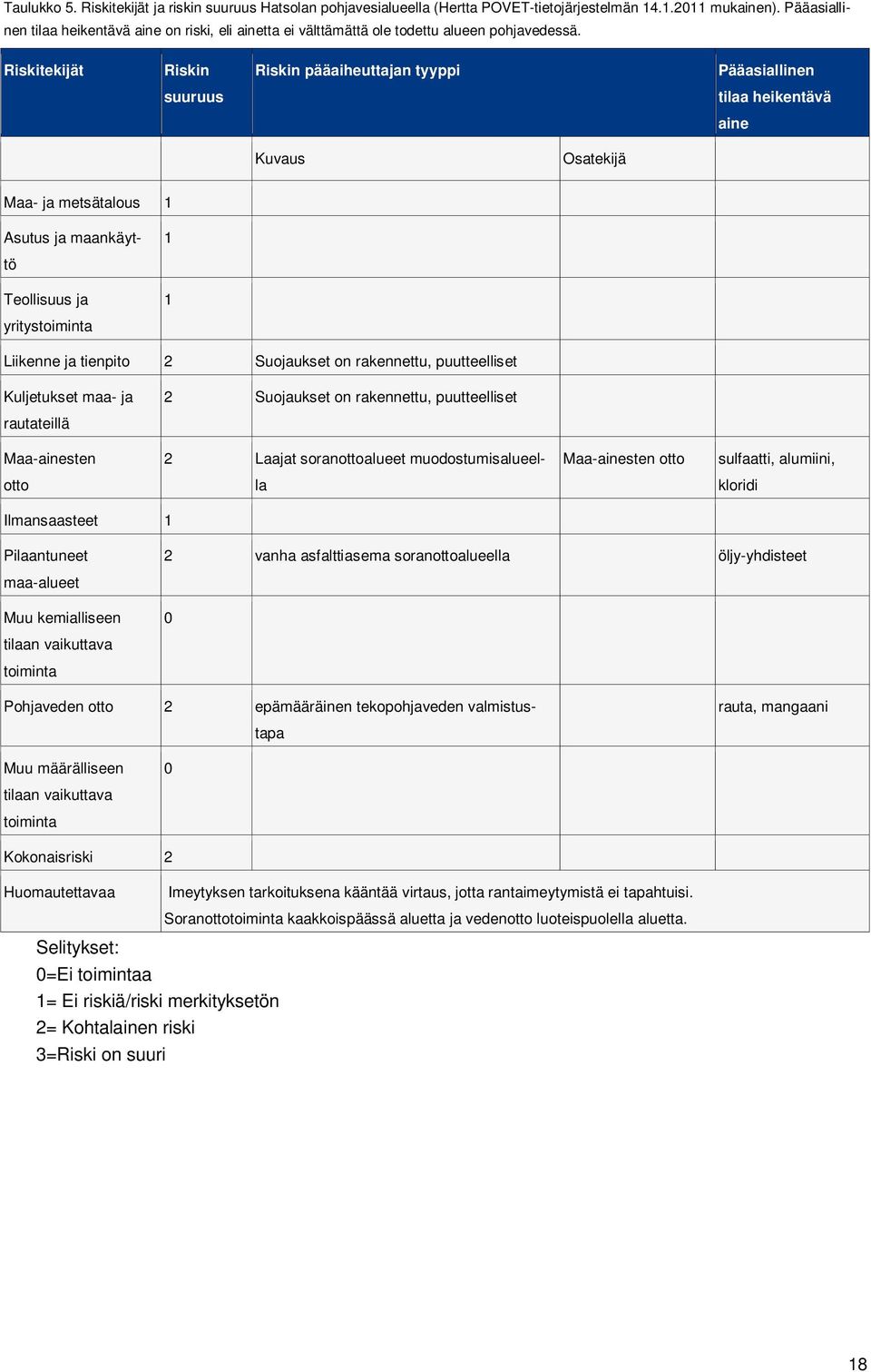 Riskitekijät Riskin Riskin pääaiheuttajan tyyppi Pääasiallinen suuruus tilaa heikentävä aine Kuvaus Osatekijä Maa- ja metsätalous 1 Asutus ja maankäyttö Teollisuus ja yritystoiminta 1 1 Liikenne ja