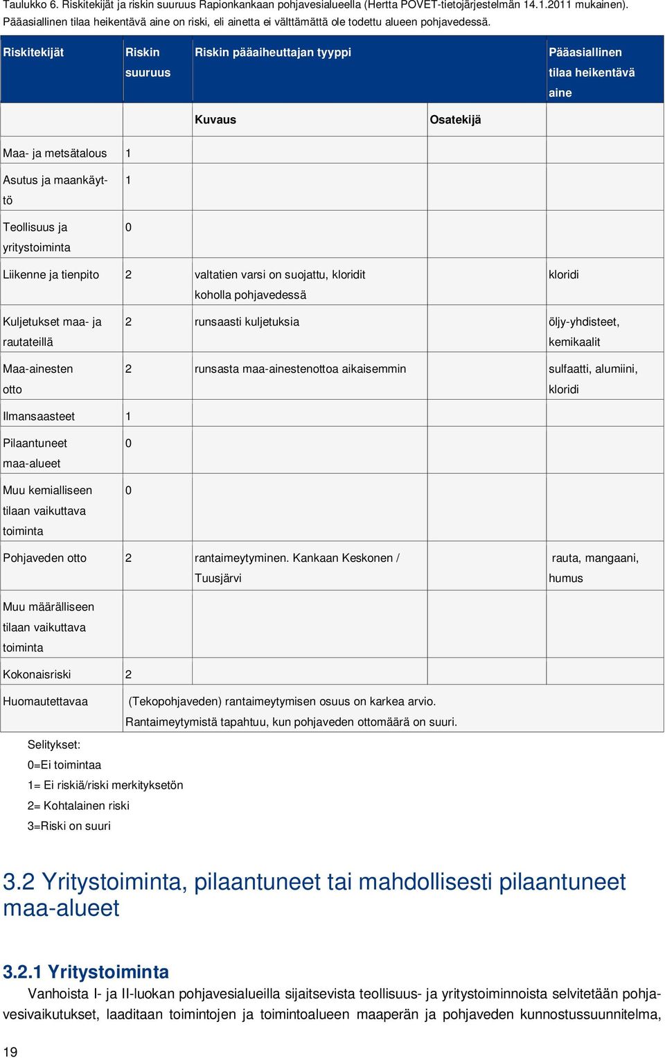 Riskitekijät Riskin Riskin pääaiheuttajan tyyppi Pääasiallinen suuruus tilaa heikentävä aine Kuvaus Osatekijä Maa- ja metsätalous 1 Asutus ja maankäyttö Teollisuus ja yritystoiminta 1 0 Liikenne ja