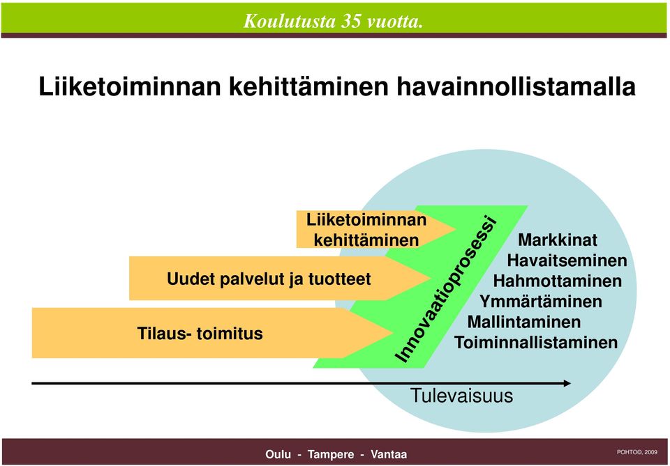 Tilaus- toimitus Markkinat Havaitseminen Hahmottaminen