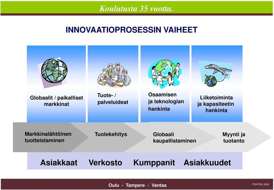 kapasiteetin hankinta Markkinalähtöinen tuotteistaminen Tuotekehitys