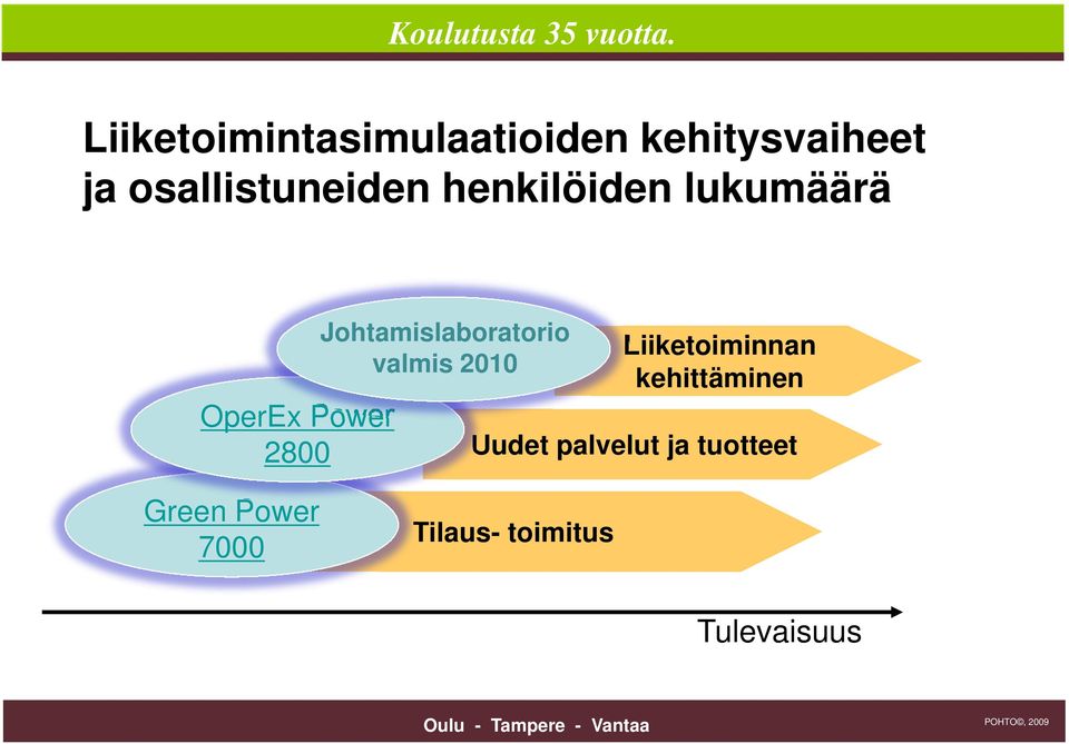 Johtamislaboratorio valmis 2010 Liiketoiminnan