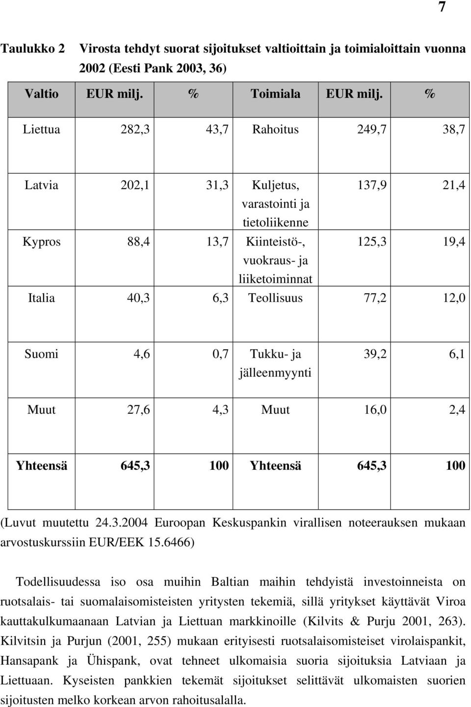 Teollisuus 77,2 12,0 Suomi 4,6 0,7 Tukku- ja jälleenmyynti 39,2 6,1 Muut 27,6 4,3 Muut 16,0 2,4 Yhteensä 645,3 100 Yhteensä 645,3 100 (Luvut muutettu 24.3.2004 Euroopan Keskuspankin virallisen noteerauksen mukaan arvostuskurssiin EUR/EEK 15.