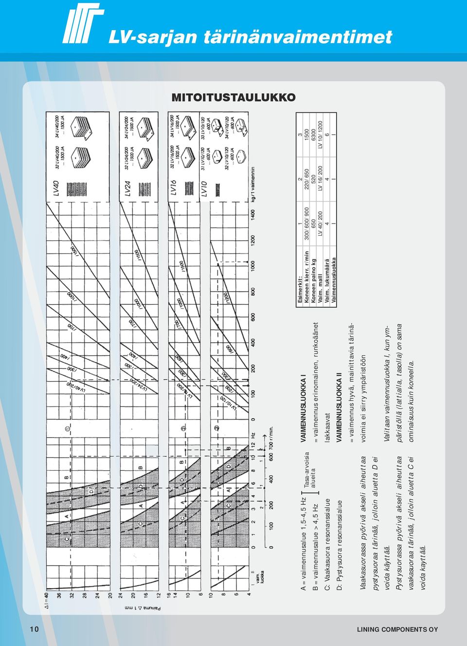 VAIMENNUSLUOKKA I = vaimennus erinomainen, runkoäänet lakkaavat VAIMENNUSLUOKKA II = vaimennus hyvä, mainittavia tärinävoimia ei siirry ympäristöön Valitaan vaimennusluokka I, kun ympäristöllä