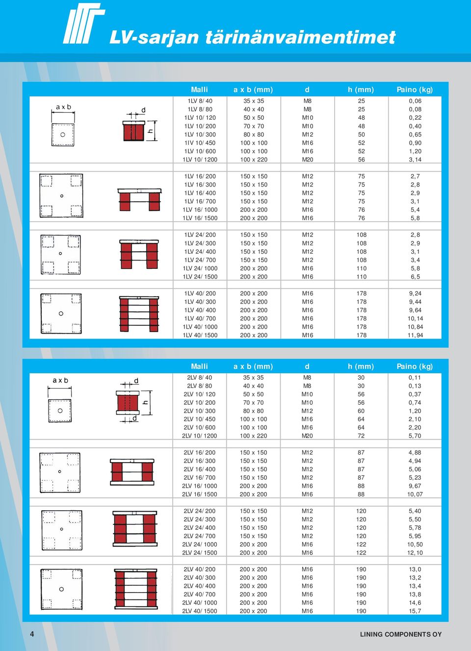 x 150 M12 75 3,1 1LV 16/1000 200 x 200 M16 76 5,4 1LV 16/1500 200 x 200 M16 76 5,8 1LV 24/200 150 x 150 M12 108 2,8 1LV 24/300 150 x 150 M12 108 2,9 1LV 24/400 150 x 150 M12 108 3,1 1LV 24/700 150 x