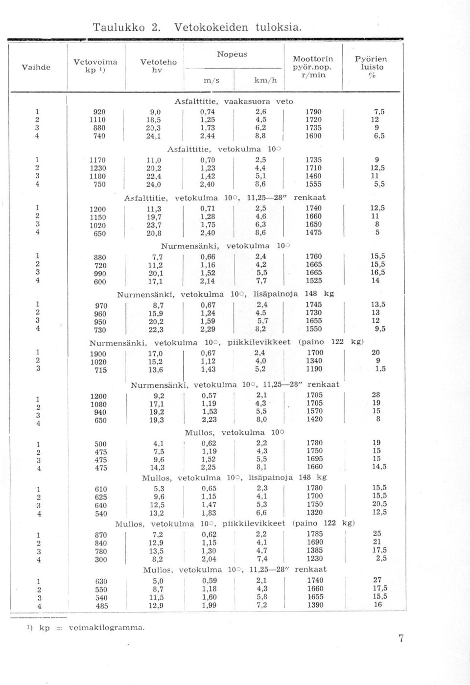 0,70 2,5 1,23 4,4 1,42 5,1 2,40 8,6 veto 1790 1720 1735 1600 1735 1710 1460 1555 7,5 12 9 6,5 9 12,5 11 5,5 Asfalttitie, vetokulma 100, 11,25-28" renkaat 1 1200 11,3 0,71 2,5 1740 12,5 2 1150 19,7