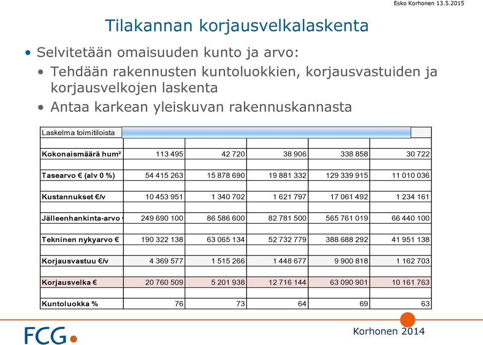 010 036 Kustannukset /v 10 453 951 1 340 702 1 621 797 17 061 492 1 234 161 Jälleenhankinta-arvo 249 690 100 86 586 600 82 781 500 565 761 019 66 440 100 Tekninen nykyarvo 190 322 138 63 065 134 52