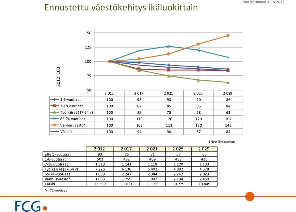 Työikäiset (17-64 v) 7 226 6 130 5 402 4 892 4 578 65-74-vuotiaat 1 889 2 247 2 384 2 262 2 023 Vanhusväestö* 1 683 1 759 1 902 2 194 2 450 Kaikki 12 399 11 621 11 155