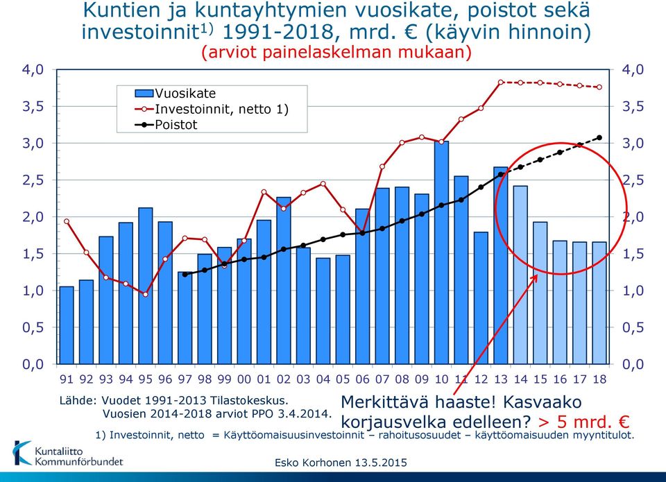 91 92 93 94 95 96 97 98 99 00 01 02 03 04 05 06 07 08 09 10 11 12 13 14 15 16 17 18 Lähde: Vuodet 1991-2013 Tilastokeskus.