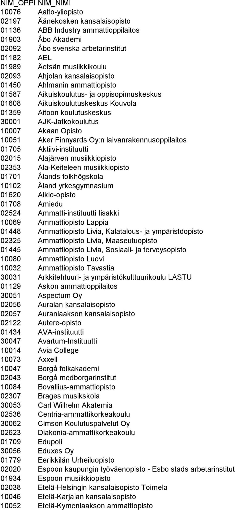 AJK-Jatkokoulutus 10007 Akaan Opisto 10051 Aker Finnyards Oy:n laivanrakennusoppilaitos 01705 Aktiivi-instituutti 02015 Alajärven musiikkiopisto 02353 Ala-Keiteleen musiikkiopisto 01701 Ålands