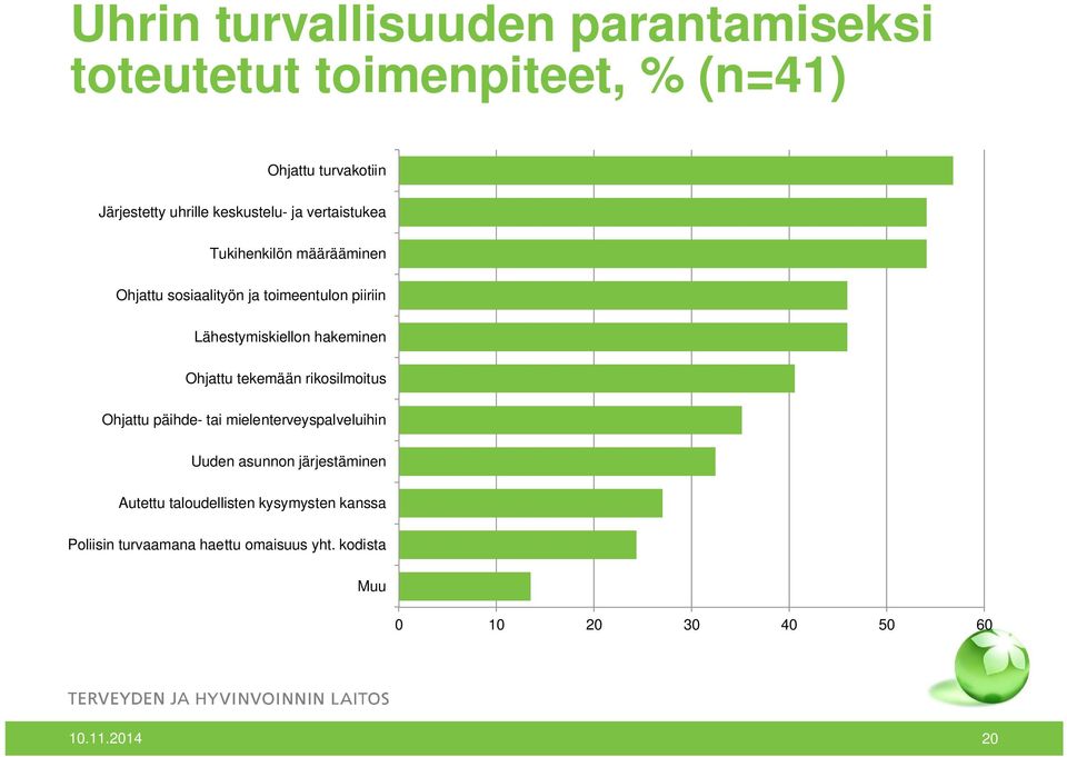 Lähestymiskiellon hakeminen Ohjattu tekemään rikosilmoitus Ohjattu päihde- tai mielenterveyspalveluihin Uuden