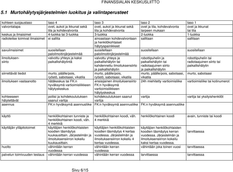 toimivat ilmaisimet ei sallita ainoastaan kohdevalvontaan sallitaan sallitaan ja henkilökohtaiset hälytyspainikkeet savuilmaisimet suositellaan suositellaan suositellaan suositellaan