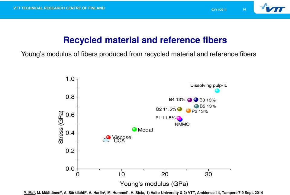 5% NMMO B3 13% B5 13% P2 13% 0.2 0.0 0 10 20 30 Young's modulus (GPa) Y. Ma 1, M. Määttänen 2, A.