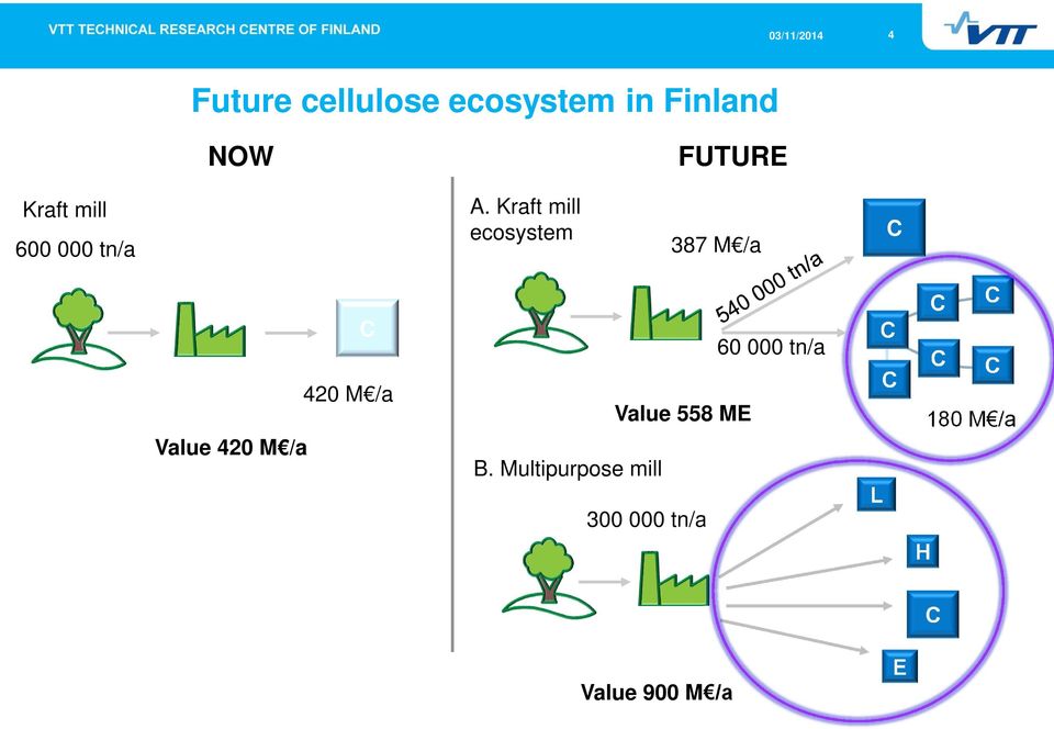 Kraft mill ecosystem 387 M /a C Value 420 M /a C 420 M /a