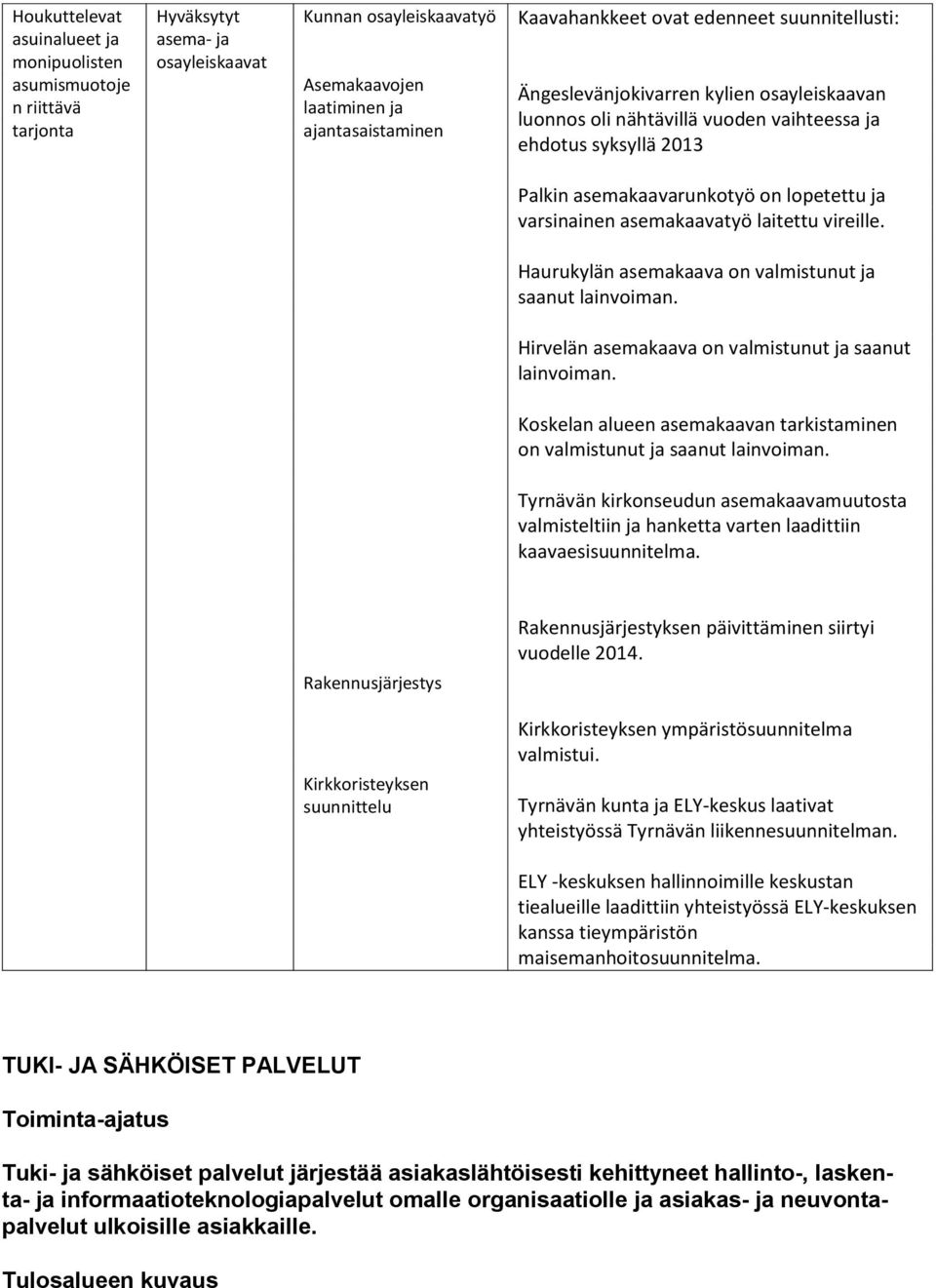 asemakaavatyö laitettu vireille. Haurukylän asemakaava on valmistunut ja saanut lainvoiman. Hirvelän asemakaava on valmistunut ja saanut lainvoiman.