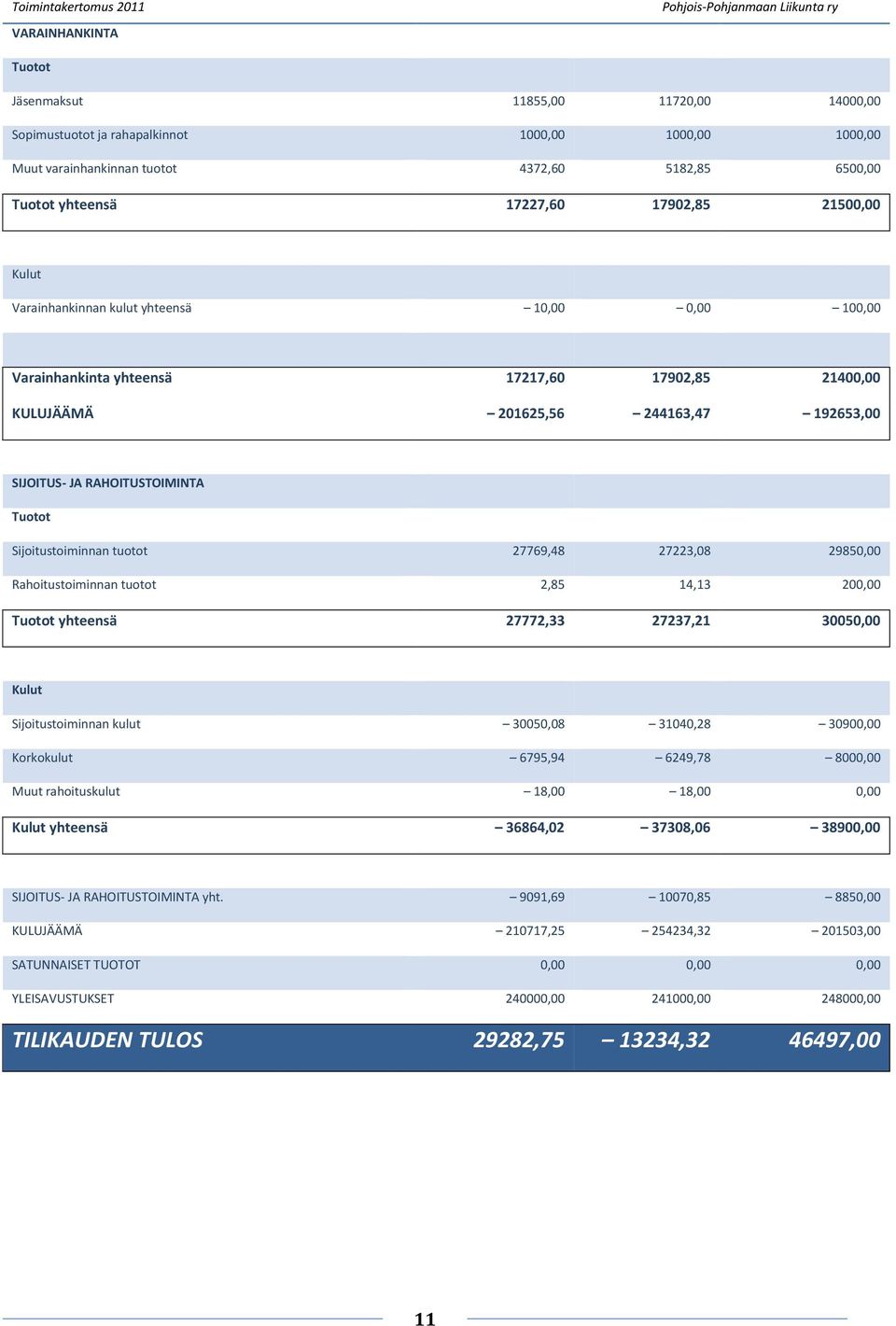 Tuotot Sijoitustoiminnan tuotot 27769,48 27223,08 29850,00 Rahoitustoiminnan tuotot 2,85 14,13 200,00 Tuotot yhteensä 27772,33 27237,21 30050,00 Kulut Sijoitustoiminnan kulut 30050,08 31040,28