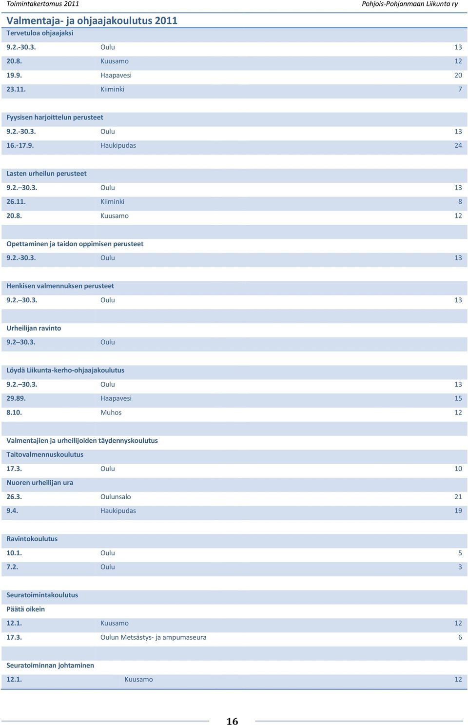 2. 30.3. Oulu 13 29.89. Haapavesi 15 8.10. Muhos 12 Valmentajien ja urheilijoiden täydennyskoulutus Taitovalmennuskoulutus 17.3. Oulu 10 Nuoren urheilijan ura 26.3. Oulunsalo 21 9.4.