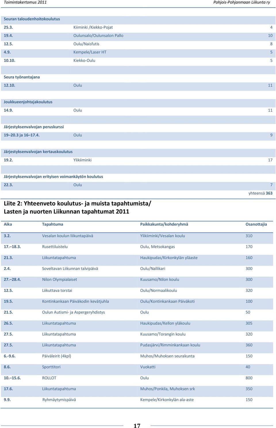 ja 16 17.4. Oulu 9 Järjestyksenvalvojan kertauskoulutus 19.2. Ylikiiminki 17 Järjestyksenvalvojan erityisen voimankäytön koulutus 22.3.