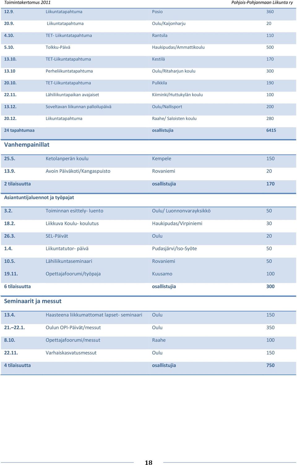 Soveltavan liikunnan palloilupäivä Oulu/Nallisport 200 20.12. Liikuntatapahtuma Raahe/ Saloisten koulu 280 24 tapahtumaa osallistujia 6415 Vanhempainillat 25.5. Ketolanperän koulu Kempele 150 13.9.