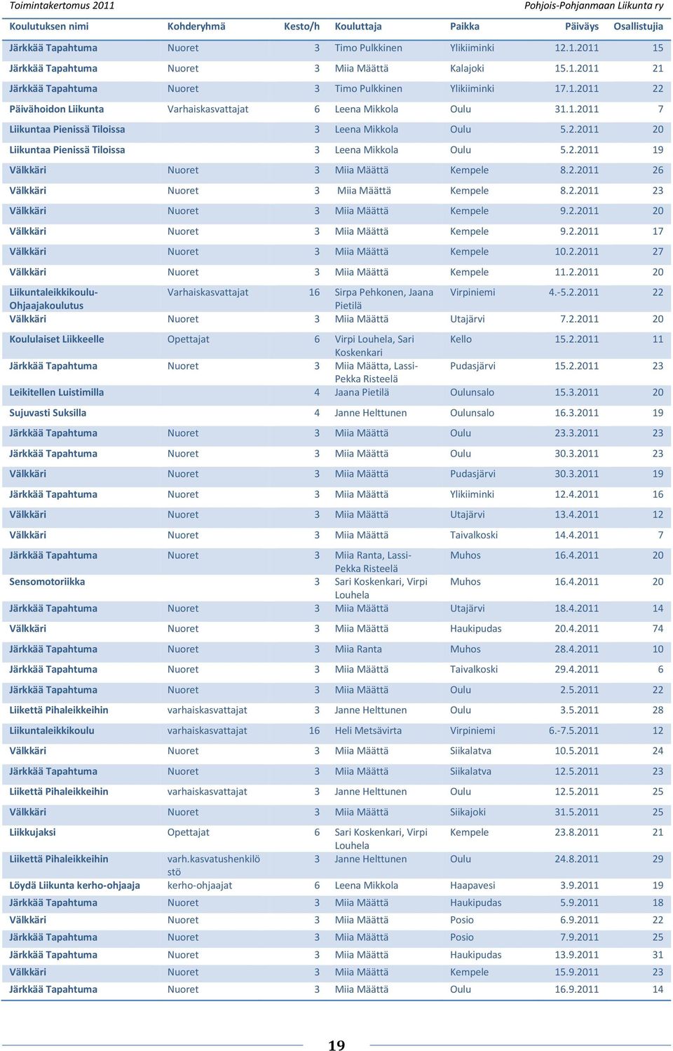 2.2011 26 Välkkäri Nuoret 3 Miia Määttä Kempele 8.2.2011 23 Välkkäri Nuoret 3 Miia Määttä Kempele 9.2.2011 20 Välkkäri Nuoret 3 Miia Määttä Kempele 9.2.2011 17 Välkkäri Nuoret 3 Miia Määttä Kempele 10.