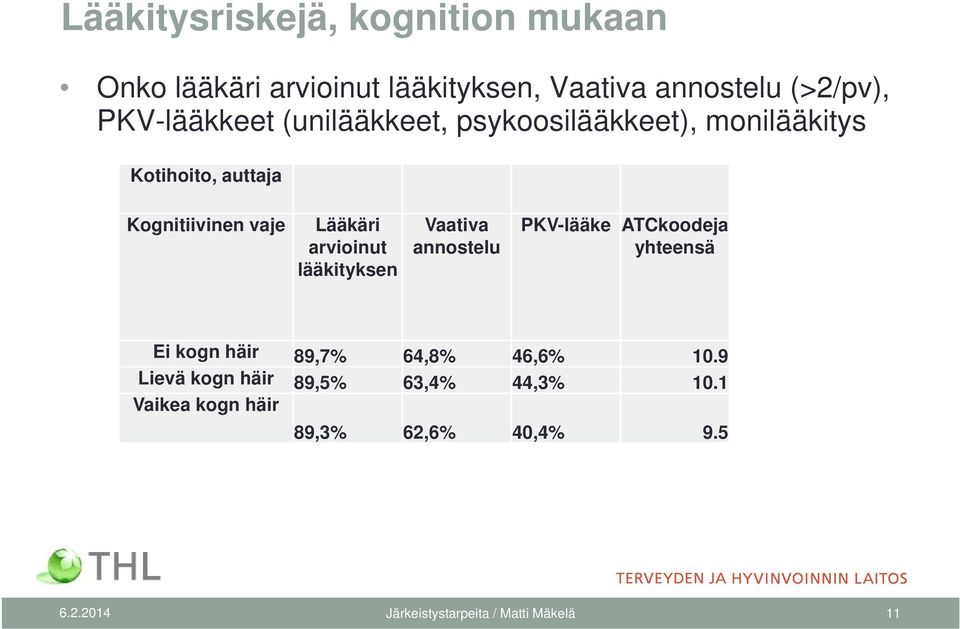 arvioinut lääkityksen Vaativa annostelu PKV-lääke ATCkoodeja yhteensä Ei kogn häir 89,7% 64,8% 46,6% 10.