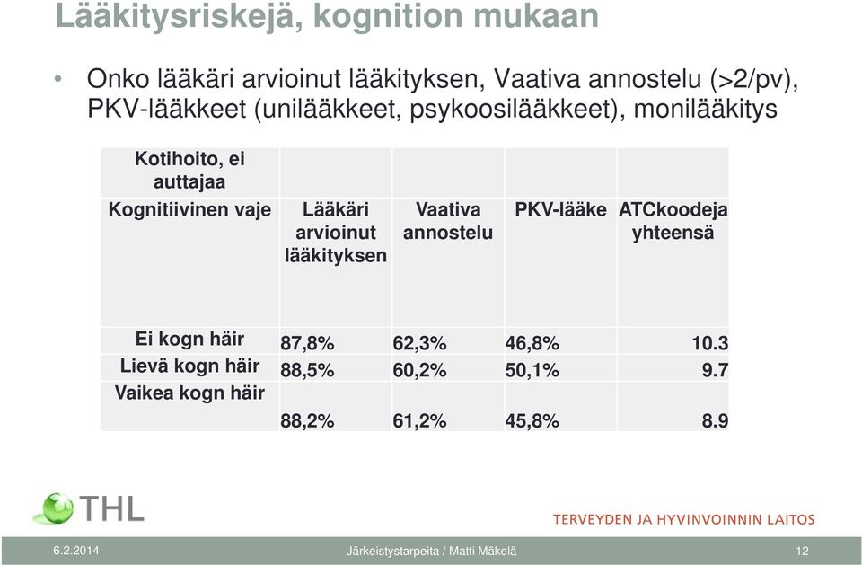 arvioinut lääkityksen Vaativa annostelu PKV-lääke ATCkoodeja yhteensä Ei kogn häir 87,8% 62,3% 46,8% 10.