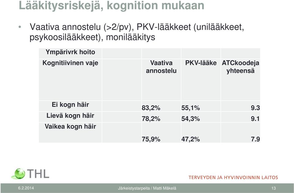 Vaativa annostelu PKV-lääke ATCkoodeja yhteensä Ei kogn häir Lievä kogn häir Vaikea