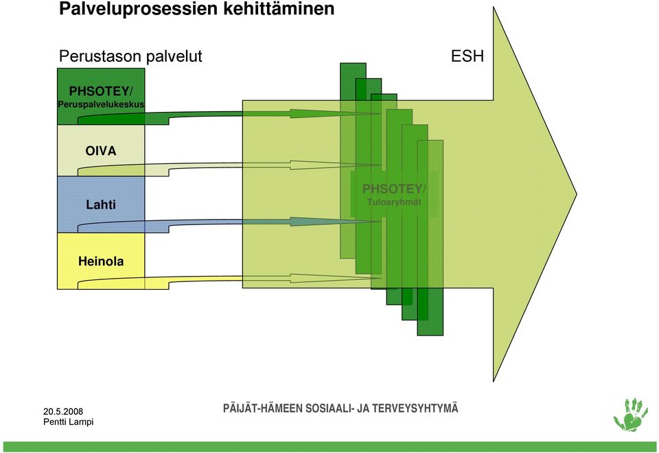 PHSOTEY/ Peruspalvelukeskus