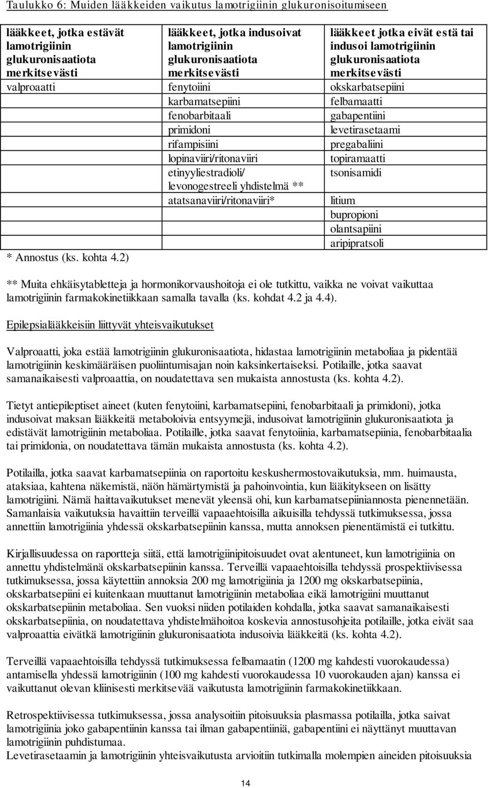 gabapentiini primidoni levetirasetaami rifampisiini pregabaliini lopinaviiri/ritonaviiri topiramaatti etinyyliestradioli/ tsonisamidi levonogestreeli yhdistelmä ** atatsanaviiri/ritonaviiri* litium