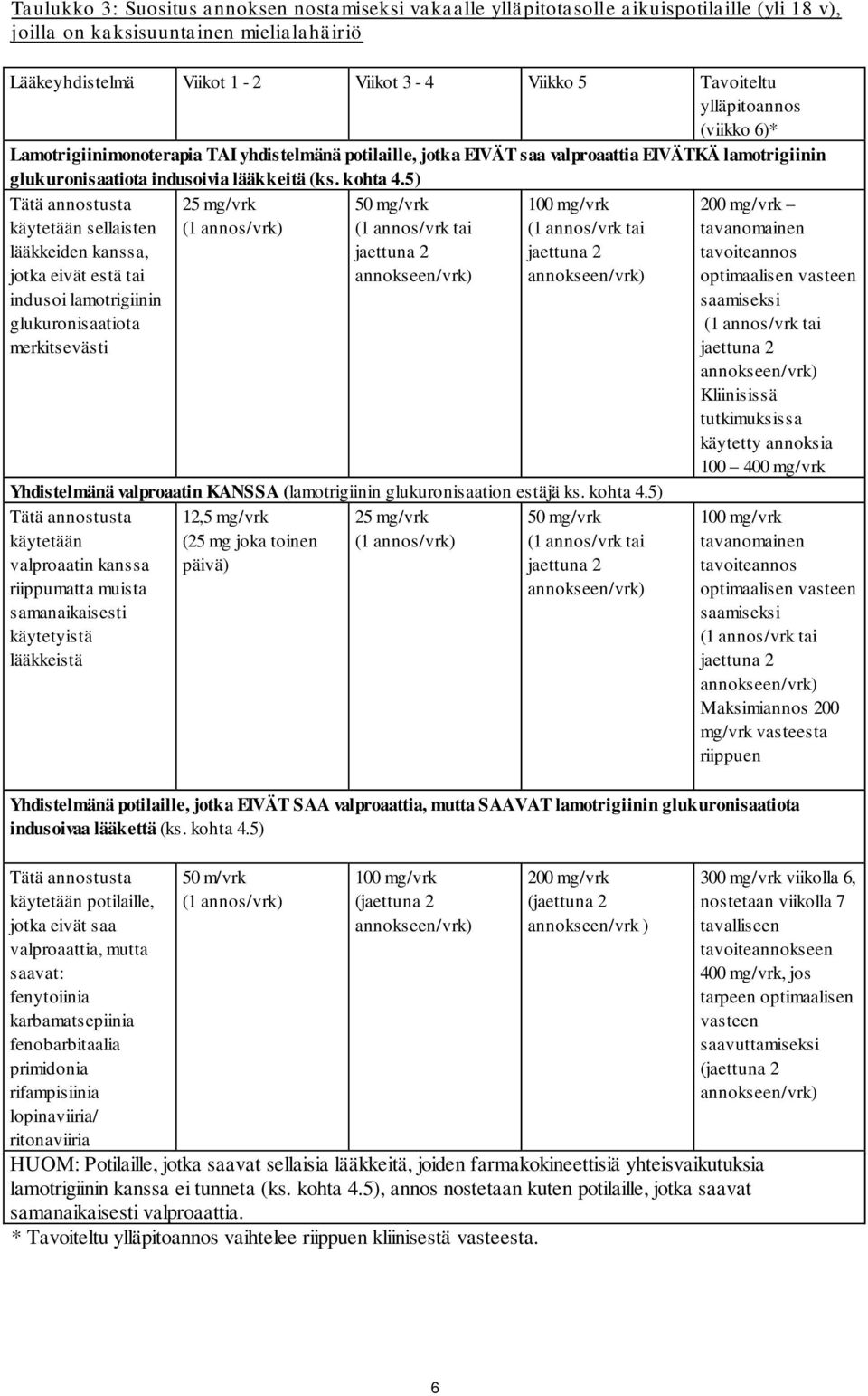 5) Tätä annostusta käytetään sellaisten lääkkeiden kanssa, jotka eivät estä tai indusoi lamotrigiinin glukuronisaatiota merkitsevästi 25 mg/vrk (1 annos/vrk) 50 mg/vrk (1 annos/vrk tai jaettuna 2 100