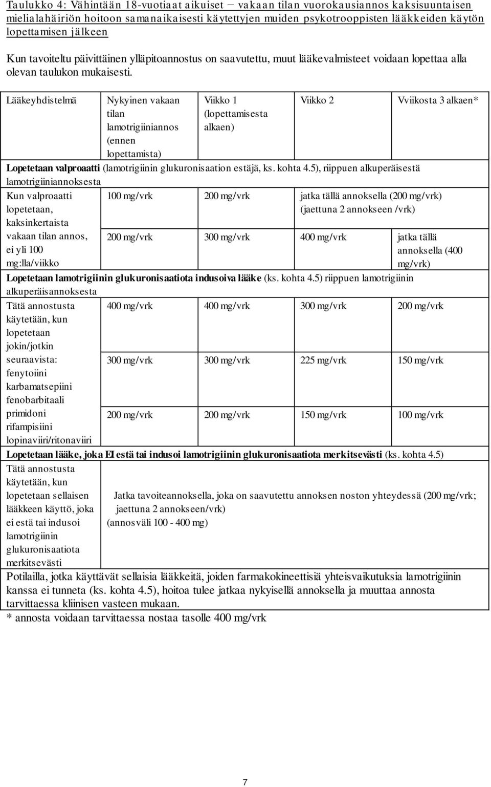 Lääkeyhdistelmä Nykyinen vakaan tilan lamotrigiiniannos (ennen lopettamista) Viikko 1 (lopettamisesta alkaen) Viikko 2 Vviikosta 3 alkaen* Lopetetaan valproaatti (lamotrigiinin glukuronisaation