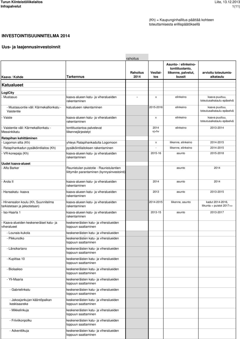 Ratapihankadun pysäköintilaitos (Kh) - VR-konepaja (Kh) Uudet kaava-alueet - Alfa Barker - x elinkeino kaava puuttuu, katualueen 2015-2016 elinkeino kaava puuttuu, tonttituotantoa palvelevat