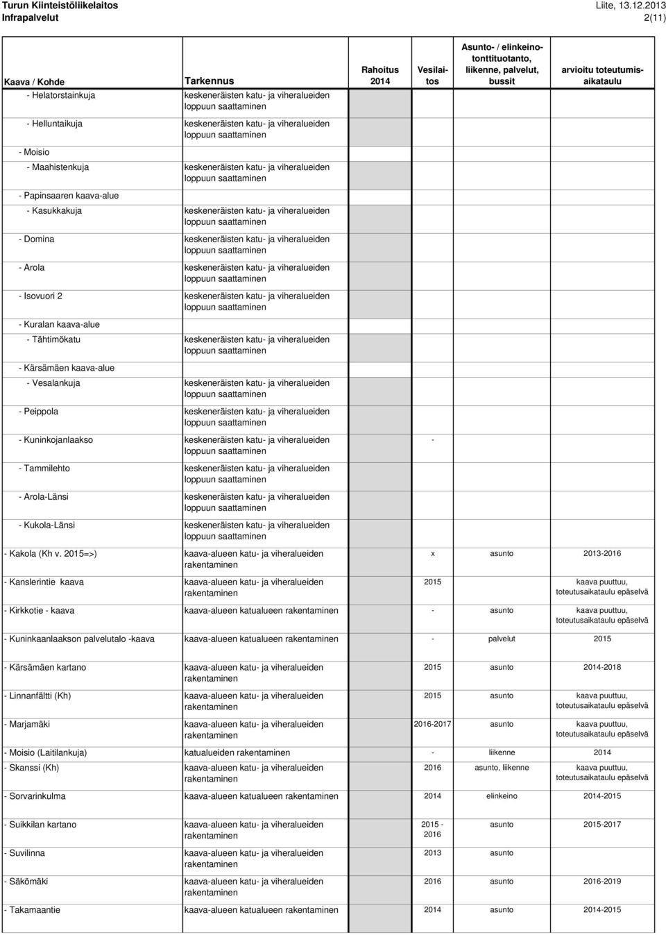 viheralueiden - Isovuori 2 keskeneräisten katu- ja viheralueiden - Kuralan kaava-alue - Tähtimökatu keskeneräisten katu- ja viheralueiden - Kärsämäen kaava-alue - Vesalankuja keskeneräisten katu- ja