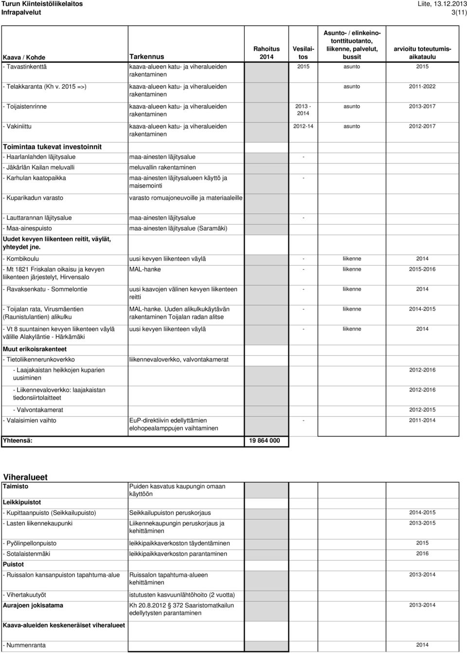 maa-ainesten läjitysalueen käyttö ja maisemointi - - Kuparikadun varasto varasto romuajoneuvoille ja materiaaleille Asunto- / elinkeinotonttituotanto, liikenne, palvelut, 2015 asunto 2015 2013 -