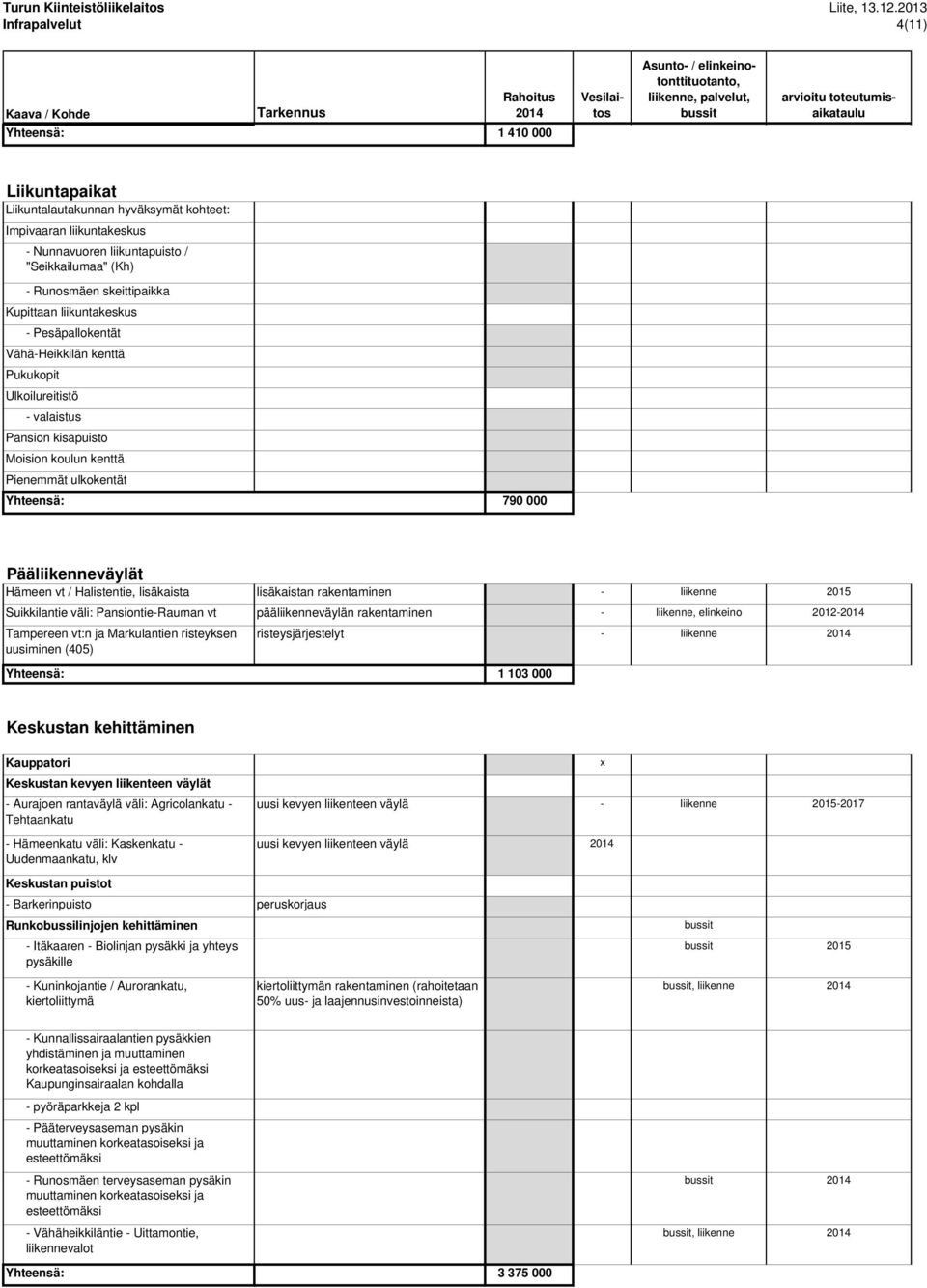 ulkokentät Yhteensä: 790 000 Pääliikenneväylät Hämeen vt / Halistentie, lisäkaista Suikkilantie väli: Pansiontie-Rauman vt Tampereen vt:n ja Markulantien risteyksen uusiminen (405) lisäkaistan -