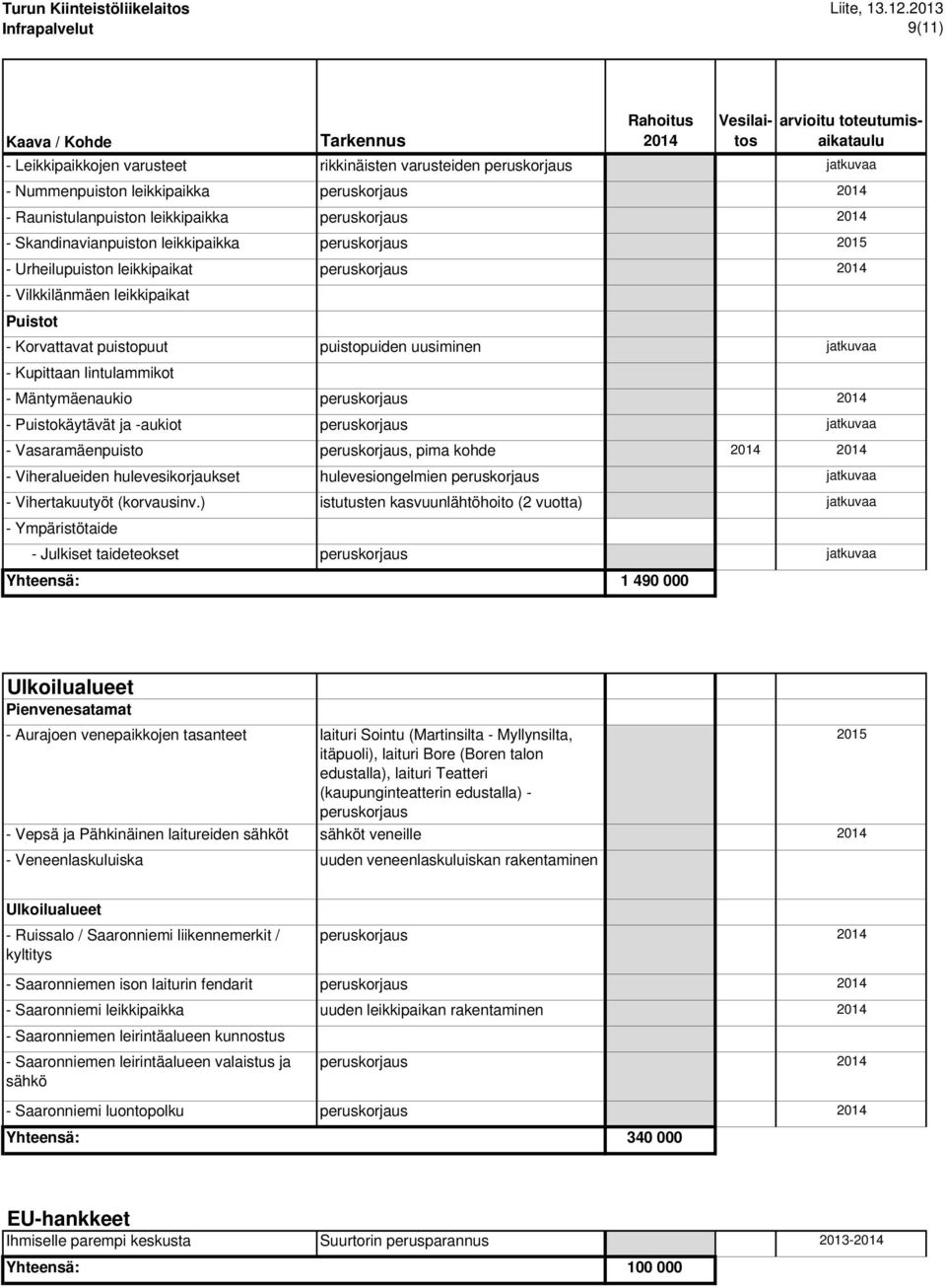 peruskorjaus - Puistokäytävät ja -aukiot peruskorjaus - Vasaramäenpuisto peruskorjaus, pima kohde - Viheralueiden hulevesikorjaukset hulevesiongelmien peruskorjaus - Vihertakuutyöt (korvausinv.