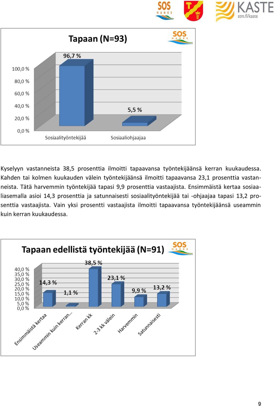 Tätä harvemmin työntekijää tapasi 9,9 prosenttia vastaajista.