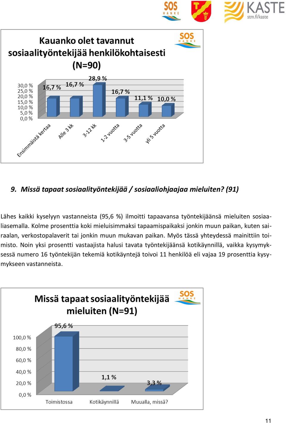 Kolme prosenttia koki mieluisimmaksi tapaamispaikaksi jonkin muun paikan, kuten sairaalan, verkostopalaverit tai jonkin muun mukavan paikan.