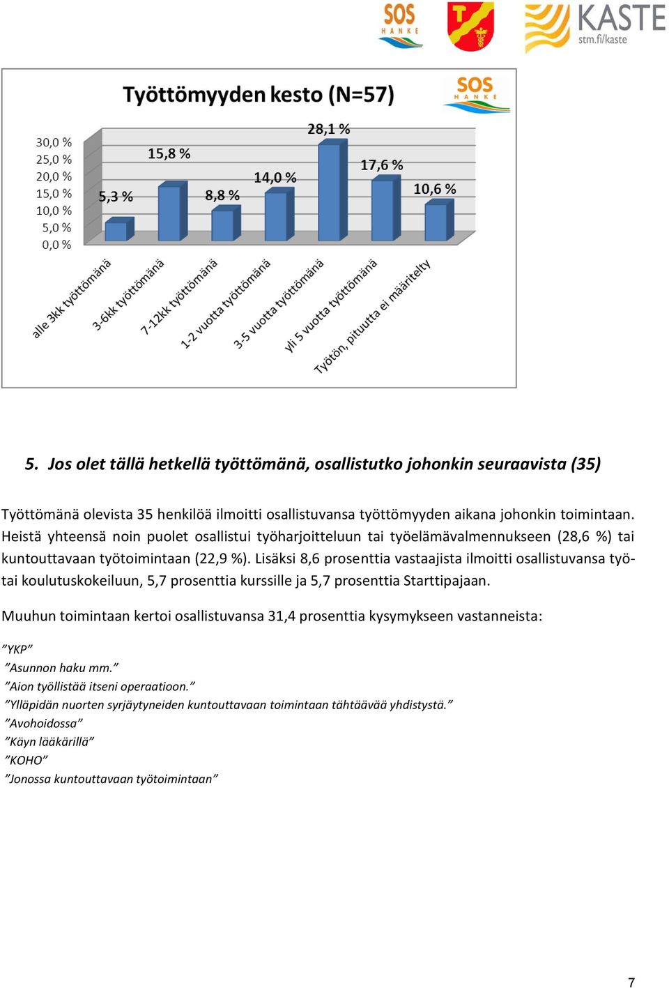 Lisäksi 8,6 prosenttia vastaajista ilmoitti osallistuvansa työtai koulutuskokeiluun, 5,7 prosenttia kurssille ja 5,7 prosenttia Starttipajaan.