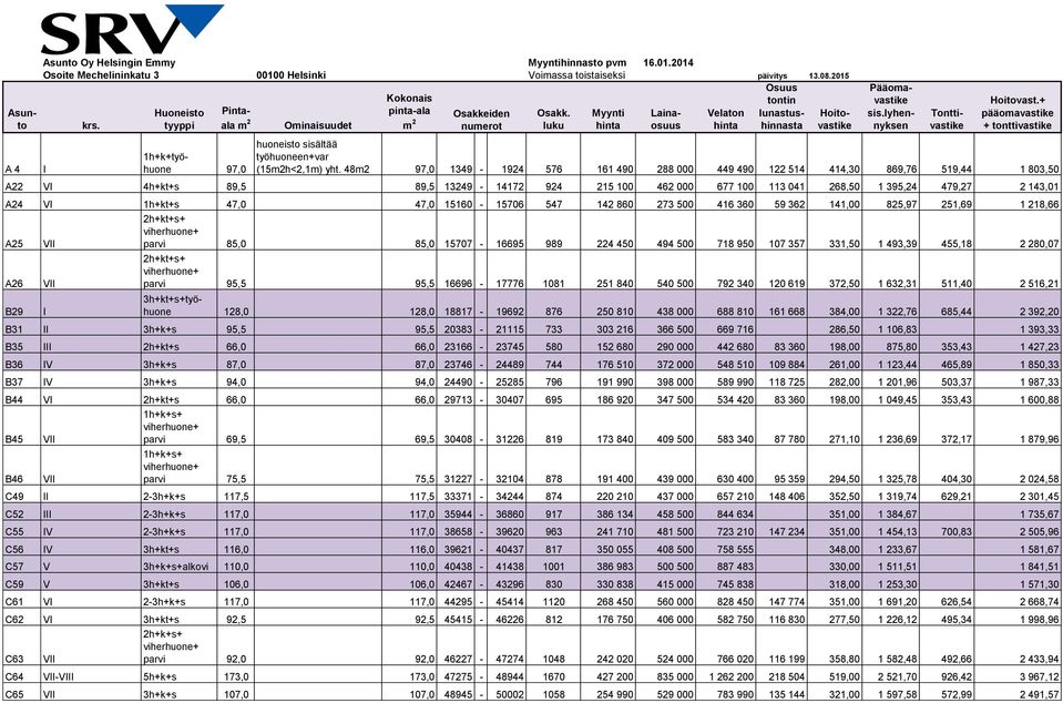 tyyppi Ominaisuudet numerot luku hinta osuus hinta hinnasta vastike I Pääomavastike sis.lyhennyksen 1h+k+työhuone 97,0 Tonttivastike Hoitovast.