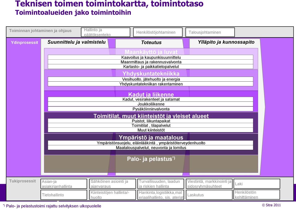 Vesihuolto, jätehuolto ja energia Yhdyskuntatekniikan rakentaminen Kadut ja liikenne Kadut, vesirakenteet ja satamat Joukkoliikenne Pysäköinninvalvonta Toimitilat, muut kiinteistöt ja yleiset alueet