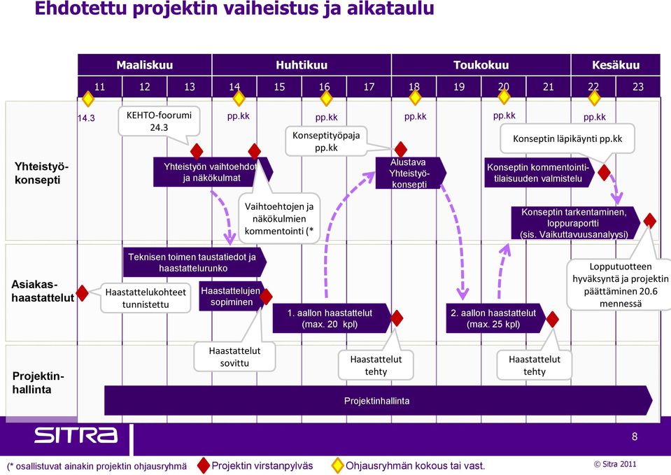 kk Yhteistyön vaihtoehdot ja näkökulmat Alustava Yhteistyökonsepti Konseptin kommentointitilaisuuden valmistelu Vaihtoehtojen ja näkökulmien kommentointi (* Konseptin tarkentaminen, loppuraportti